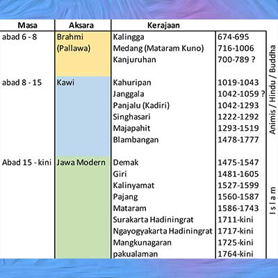 Aksara Kawi dan Verbalisasi-Visualisasi Arkeologi Memori Jawa - Dari ...